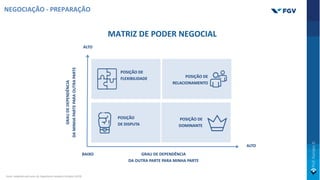 MATRIZ DE PODER NEGOCIAL
POSIÇÃO DE
FLEXIBILIDADE POSIÇÃO DE
RELACIONAMENTO
POSIÇÃO
DE DISPUTA
POSIÇÃO DE
DOMINANTE
ALTO
BAIXO GRAU DE DEPENDÊNCIA
DA OUTRA PARTE PARA MINHA PARTE
ALTO
GRAU
DE
DEPENDÊNCIA
DA
MINHA
PARTE
PARA
OUTRA
PARTE
NEGOCIAÇÃO - PREPARAÇÃO
Fonte: Adaptado pelo autor de: Negotiation Academy Potsdam (2019)
 