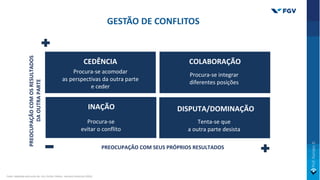 PREOCUPAÇÃO
COM
OS
RESULTADOS
DA
OUTRA
PARTE
PREOCUPAÇÃO COM SEUS PRÓPRIOS RESULTADOS
CEDÊNCIA
Procura-se acomodar
as perspectivas da outra parte
e ceder
COLABORAÇÃO
Procura-se integrar
diferentes posições
DISPUTA/DOMINAÇÃO
Tenta-se que
a outra parte desista
INAÇÃO
Procura-se
evitar o conflito
GESTÃO DE CONFLITOS
Fonte: Adaptado pelo autor de: Ury, Fischer, Patton., Harvard University (2014).
 