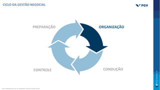 CICLO DA GESTÃO NEGOCIAL
PREPARAÇÃO ORGANIZAÇÃO
CONDUÇÃO
CONTROLE
Fonte: Adaptado pelo autor de: Nego[a[on Academy Potsdam (2019).
 