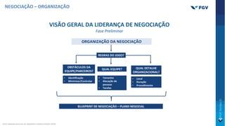 VISÃO GERAL DA LIDERANÇA DE NEGOCIAÇÃO
Fase Preliminar
BLUEPRINT DE NEGOCIAÇÃO – PLANO NEGOCIAL
• Tamanho
• Alocação de
pessoas
• Tarefas
QUAL DETALHE
ORGANIZACIONAL?
• Local
• Duração
• Procedimento
REGRAS DO JOGO?
ORGANIZAÇÃO DA NEGOCIAÇÃO
QUAL EQUIPE?
OBSTÁCULOS DA
EQUIPE/PARCEIROS?
• Identificação
• Minimizar/Controlar
NEGOCIAÇÃO – ORGANIZAÇÃO
Fonte: Adaptado pelo autor de: Nego[a[on Academy Potsdam (2019).
 