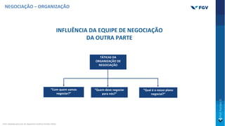 INFLUÊNCIA DA EQUIPE DE NEGOCIAÇÃO
DA OUTRA PARTE
“Qual é o nosso plano
negocial?”
TÁTICAS DA
ORGANIZAÇÃO DE
NEGOCIAÇÃO
“Quem deve negociar
para nós?”
“Com quem vamos
negociar?”
NEGOCIAÇÃO – ORGANIZAÇÃO
Fonte: Adaptado pelo autor de: Negotiation Academy Potsdam (2019).
 