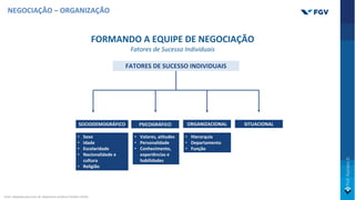 FORMANDO A EQUIPE DE NEGOCIAÇÃO
Fatores de Sucesso Individuais
• Sexo
• Idade
• Escolaridade
• Nacionalidade e
cultura
• Religião
• Valores, atitudes
• Personalidade
• Conhecimento,
experiências e
habilidades
• Hierarquia
• Departamento
• Função
FATORES DE SUCESSO INDIVIDUAIS
SOCIODEMOGRÁFICO PSICOGRÁFICO ORGANIZACIONAL SITUACIONAL
NEGOCIAÇÃO – ORGANIZAÇÃO
Fonte: Adaptado pelo autor de: Negotiation Academy Potsdam (2019).
 