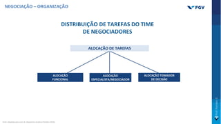 DISTRIBUIÇÃO DE TAREFAS DO TIME
DE NEGOCIADORES
ALOCAÇÃO
FUNCIONAL
ALOCAÇÃO
ESPECIALISTA/NEGOCIADOR
ALOCAÇÃO TOMADOR
DE DECISÃO
ALOCAÇÃO DE TAREFAS
NEGOCIAÇÃO – ORGANIZAÇÃO
Fonte: Adaptado pelo autor de: Negotiation Academy Potsdam (2019).
 