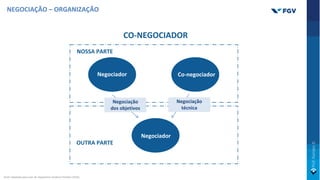 CO-NEGOCIADOR
NOSSA PARTE
OUTRA PARTE
Negociador Co-negociador
Negociação
dos objetivos
Negociação
técnica
Negociador
NEGOCIAÇÃO – ORGANIZAÇÃO
Fonte: Adaptado pelo autor de: Negotiation Academy Potsdam (2019).
 