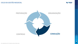 CICLO DA GESTÃO NEGOCIAL
PREPARAÇÃO ORGANIZAÇÃO
CONDUÇÃO
CONTROLE
Fonte: Adaptado pelo autor de: Negotiation Academy Potsdam (2019).
 