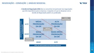 NEGOCIAÇÃO – CONDUÇÃO | ANÁLISE NEGOCIAL
MÉDIA
PRIORIZAÇÃO
DA GN
ALTA
PRIORIZAÇÃO
DA GN
BAIXA
PRIORIZAÇÃO
DA GN
BAIXA-MÉDIA
PRIORIZAÇÃO
DA GN
BAIXO
NÍVEL DE DIFICULDADE NO PROCESSO NEGOCIAL
ALTO
BAIXO
ALTO
IMPORTÂNCIA
DO
RESULTADO
DA
NEGOCIAÇÃO
A Gestão da Negociação (GN) deve se concentrar em particular nas negociações
que têm importância para a empresa, e naquelas em que as despesas com a
Gestão da Negociação podem ser justificadas.
ALTAS
NEGOCIAÇÕES
MÉDIAS
NEGOCIAÇÕES
PEQUENAS
NEGOCIAÇÕES
Fonte: Adaptado pelo autor de: Negotiation Academy Potsdam (2019).
 