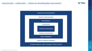 NEGOCIAÇÃO – CONDUÇÃO | ÁREAS DE INFORMAÇÕES RELEVANTES
NEGOCIAÇÃO E RELACIONAMENTOS
OBJETIVO E OBJETO NEGOCIAL
META NEGOCIAL
HISTÓRICO DA NEGOCIAÇÃO
NEGOCIADORES
PREVISÃO DE NECESSIDADES
PREÇO, SUPRIMENTOS
PRODUTOS, FORMA DE PAGAMENTO
SITUAÇÃO FINANCEIRA, FORÇAS, FRAQUEZAS E TEMPO DE ESPERA
Fonte: Adaptado pelo autor de: Voeth/Herbst (2015).
 