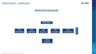 NEGOCIAÇÃO – CONDUÇÃO
PROCESSO NEGOCIAL
EMOCIONAL
ESTILO
NEGOCIAL
FASE
PRELIMINAR
FASE
ABERTURA
FASE
DIÁLOGO
FASE
SOLUÇÕES
FASE
FECHAMENTO
TÁTICAS
Fonte: Adaptado pelo autor de: Negotiation Academy Potsdam (2019).
 