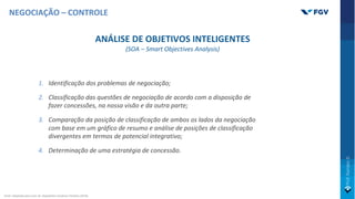 1. Identificação dos problemas de negociação;
2. Classificação das questões de negociação de acordo com a disposição de
fazer concessões, na nossa visão e da outra parte;
3. Comparação da posição de classificação de ambos os lados da negociação
com base em um gráfico de resumo e análise de posições de classificação
divergentes em termos de potencial integrativo;
4. Determinação de uma estratégia de concessão.
ANÁLISE DE OBJETIVOS INTELIGENTES
(SOA – Smart Objectives Analysis)
NEGOCIAÇÃO – CONTROLE
Fonte: Adaptado pelo autor de: Nego[a[on Academy Potsdam (2019).
 