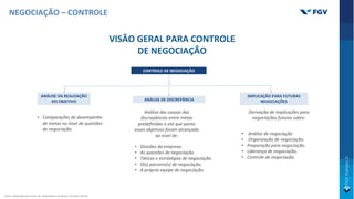 CONTROLE DE NEGOCIAÇÃO
ANÁLISE DA REALIZAÇÃO
DO OBJETIVO ANÁLISE DE DISCREPÂNCIA
IMPLICAÇÃO PARA FUTURAS
NEGOCIAÇÕES
• Comparações de desempenho
de metas no nível de questões
de negociação.
• Divisões da empresa.
• As questões de negociação.
• Táticas e estratégias de negociação.
• O(s) parceiro(s) de negociação.
• A própria equipe de negociação.
Análise das causas das
discrepâncias entre metas
predefinidas e até que ponto
esses objetivos foram alcançada
ao nível de:
Derivação de implicações para
negociações futuras sobre:
• Análise de negociação
• Organização de negociação.
• Preparação para negociação.
• Liderança de negociação.
• Controle de negociação.
VISÃO GERAL PARA CONTROLE
DE NEGOCIAÇÃO
NEGOCIAÇÃO – CONTROLE
Fonte: Adaptado pelo autor de: Nego[a[on Academy Potsdam (2019).
 