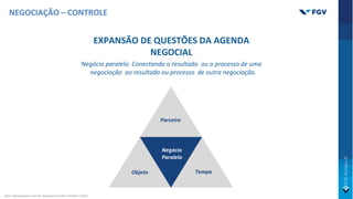 Negócio
Paralelo
Parceiro
Objeto Tempo
NEGOCIAÇÃO – CONTROLE
EXPANSÃO DE QUESTÕES DA AGENDA
NEGOCIAL
Negócio paralelo: Conectando o resultado ou o processo de uma
negociação ao resultado ou processo de outra negociação.
Fonte: Adaptado pelo autor de: Negotiation Academy Potsdam (2019).
 