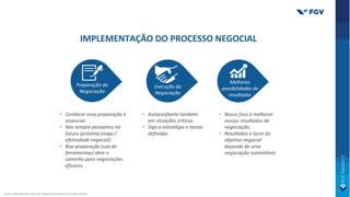 • Conhecer essa preparação é
essencial.
• Nós sempre pensamos no
futuro (próxima etapa /
efetividade negocial).
• Boa preparação (uso de
ferramentas) abre o
caminho para negociações
eficazes.
Preparação da
Negociação
Execução da
Negociação
Melhores
possibilidades de
resultados
• Autoconfiante também
em situações críticas.
• Siga a estratégia e metas
definidas.
• Nosso foco é melhorar
nossos resultados de
negociação.
• Resultados e lucro do
objeKvo negocial
depende de uma
negociação sustentável.
IMPLEMENTAÇÃO DO PROCESSO NEGOCIAL
Fonte: Adaptado pelo autor de: Negotiation Academy Potsdam (2019).
 