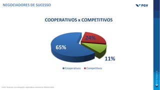 65%
24%
11%
Cooperativos Competitivos
Fonte: Pesquisas com advogados negociadores americanos (Richard Shell)
COOPERATIVOS x COMPETITIVOS
NEGOCIADORES DE SUCESSO
 