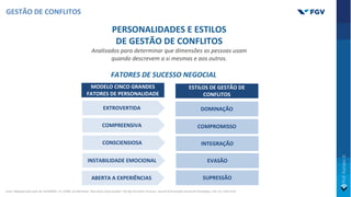 PERSONALIDADES E ESTILOS
DE GESTÃO DE CONFLITOS
Analisados para determinar que dimensões as pessoas usam
quando descrevem a si mesmas e aos outros.
EXTROVERTIDA DOMINAÇÃO
MODELO CINCO GRANDES
FATORES DE PERSONALIDADE
ESTILOS DE GESTÃO DE
CONFLITOS
COMPREENSIVA COMPROMISSO
CONSCIENSIOSA INTEGRAÇÃO
INSTABILIDADE EMOCIONAL EVASÃO
ABERTA A EXPERIÊNCIAS SUPRESSÃO
FATORES DE SUCESSO NEGOCIAL
GESTÃO DE CONFLITOS
Fonte: Adaptado pelo autor de: GOLDBERG, L.R. (1990). An alternative “description of personality”: the Big-Five factor structure. Journal of Personality and Social Psychology, v.59, n.6: 1216-1229.
 