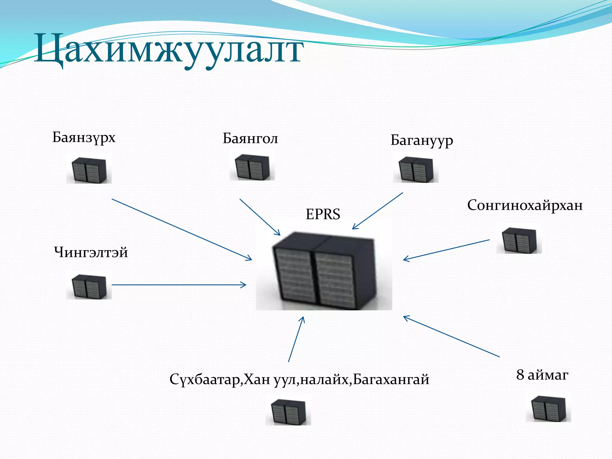 Цахимжуулалт
Баянзүрх Баянгол Багануур
Сонгинохайрхан
Чингэлтэй
Сүхбаатар,Хан уул,налайх,Багахангай 8 аймаг
EPRS
 