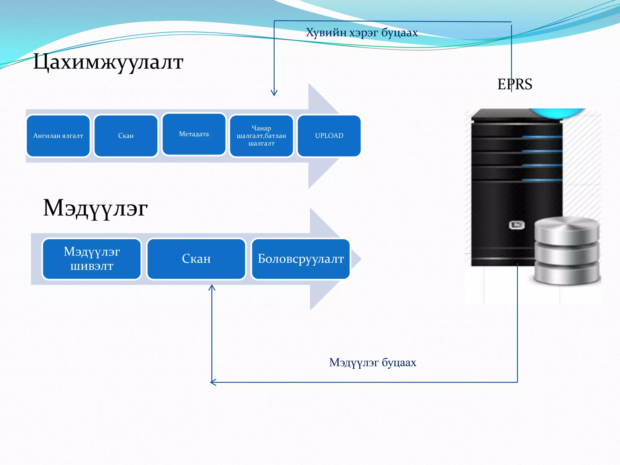 Цахимжуулалт
Ангилан ялгалт Скан Метадата
Чанар
шалгалт,батлан
шалгалт
UPLOAD
Мэдүүлэг
шивэлт
Скан Боловсруулалт
Мэдүүлэг
EPRS
Мэдүүлэг буцаах
Хувийн хэрэг буцаах
 