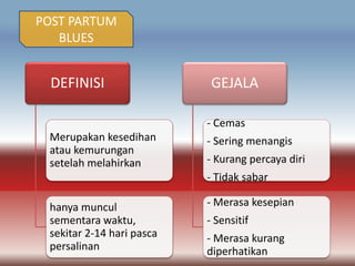 POST PARTUM
BLUES

DEFINISI

GEJALA
- Cemas

Merupakan kesedihan
atau kemurungan
setelah melahirkan

- Sering menangis
- Kurang percaya diri

- Tidak sabar
hanya muncul
sementara waktu,
sekitar 2-14 hari pasca
persalinan

- Merasa kesepian

- Sensitif
- Merasa kurang
diperhatikan

 