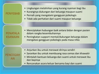 PENYEBAB

•
•
•
•

Lingkungan melahirkan yang kurang nyaman bagi ibu
Kurangnya dukungan dari keluarga maupun suami
Pernah yang mengalami gangguan psikologis
Tidak ada perhatian dari suami maupun keluarga

PENATALA
KSANAAN

• Menciptakan hubungan baik antara bidan dengan pasien
dalam rangka kesembuhannya
• Peningkatan support mental/dukungan keluarga dalam
mengatasi gangguan psikologis pada masa nifas

PENCEGAH
AN

• Anjurkan ibu untuk merawat dirinya sendiri
• Sarankan ibu untuk membuang rasa cemas dan khawatir
• Mintalah bantuan keluarga dan suami untuk merawat ibu
dan bayinya
• Rencanakan acara keluar bersama bayi dan suami

 