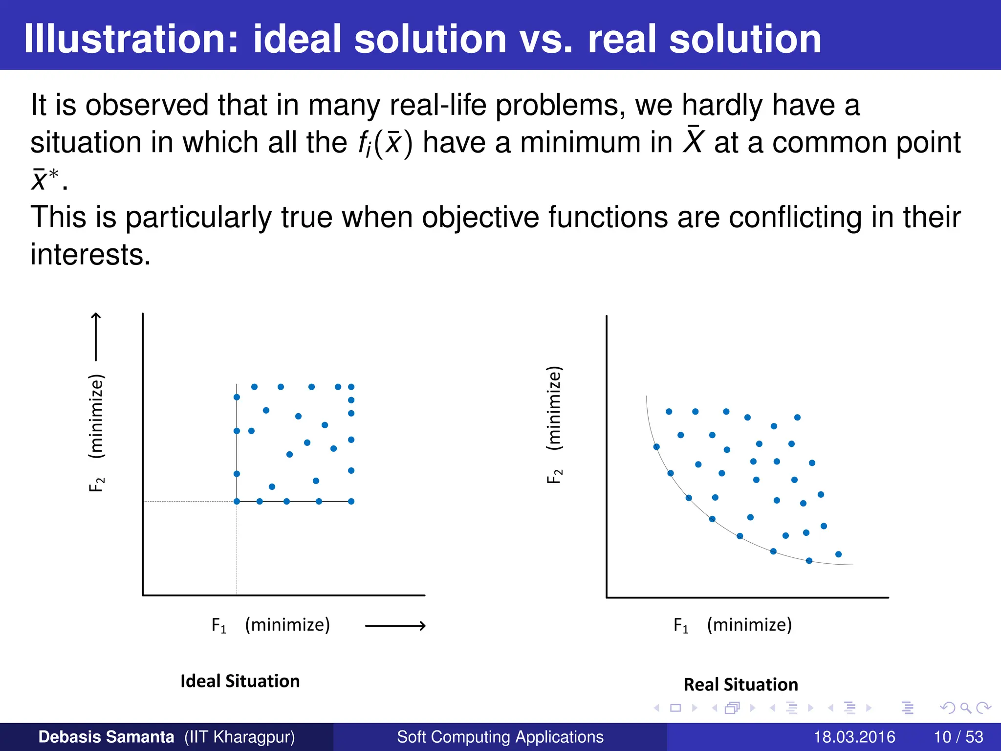 Illustration: ideal solution vs. real solution
It is observed that in many real-life problems, we hardly have a
situation in which all the fi(x̄) have a minimum in X̄ at a common point
x̄∗.
This is particularly true when objective functions are conflicting in their
interests.
F1 (minimize)
F
2
(minimize)
F
2
(minimize)
F1 (minimize)
Ideal Situation Real Situation
Debasis Samanta (IIT Kharagpur) Soft Computing Applications 18.03.2016 10 / 53
 