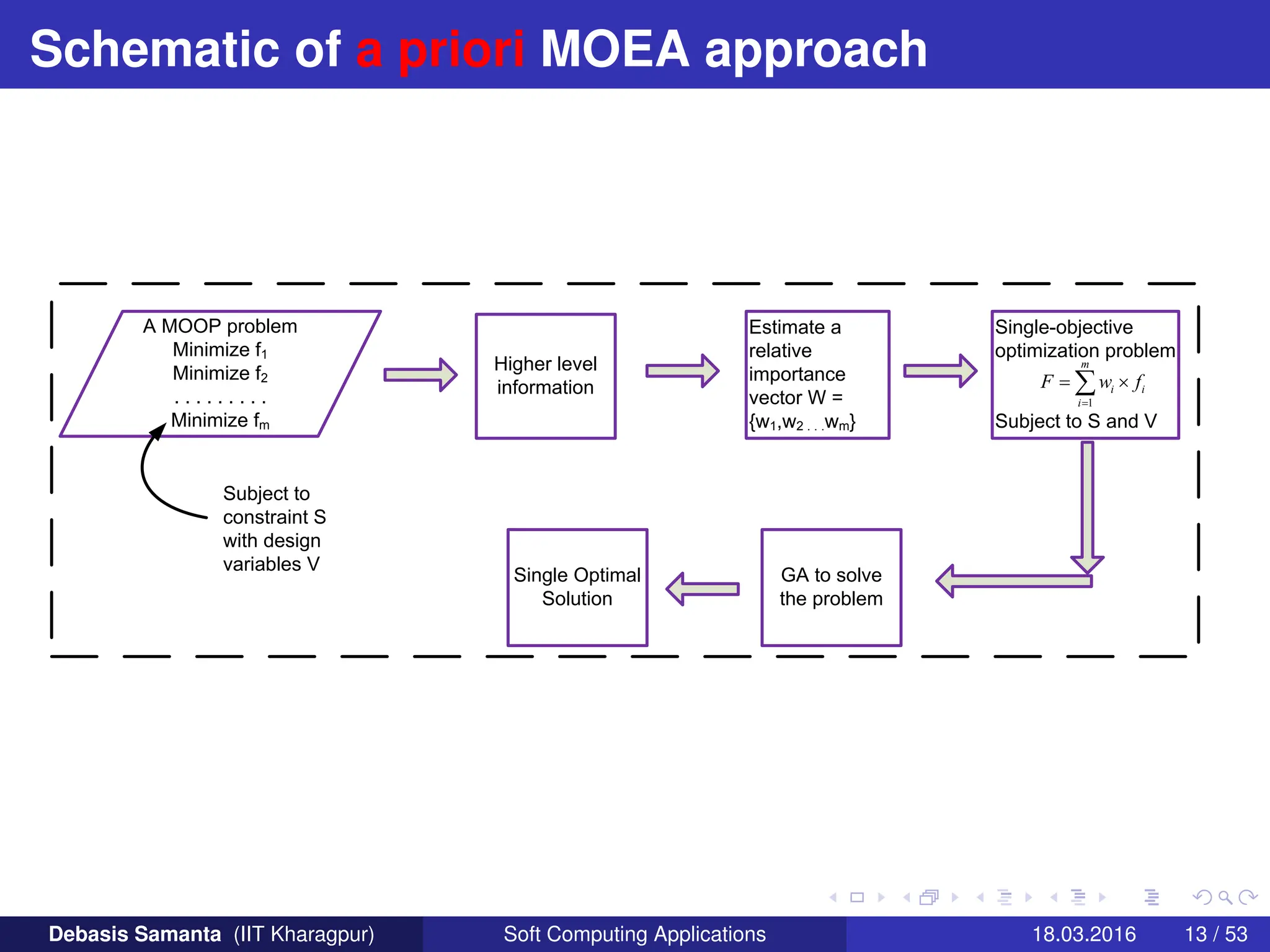 Schematic of a priori MOEA approach
A MOOP problem
Minimize f1
Minimize f2
. . . . . . . . .
Minimize fm
Higher level
information
Estimate a
relative
importance
vector W =
{w1,w2 . . .wm}
Single-objective
optimization problem
Subject to S and V
GA to solve
the problem
Single Optimal
Solution
Subject to
constraint S
with design
variables V
1
m
i i
i
F w f

 

Debasis Samanta (IIT Kharagpur) Soft Computing Applications 18.03.2016 13 / 53
 