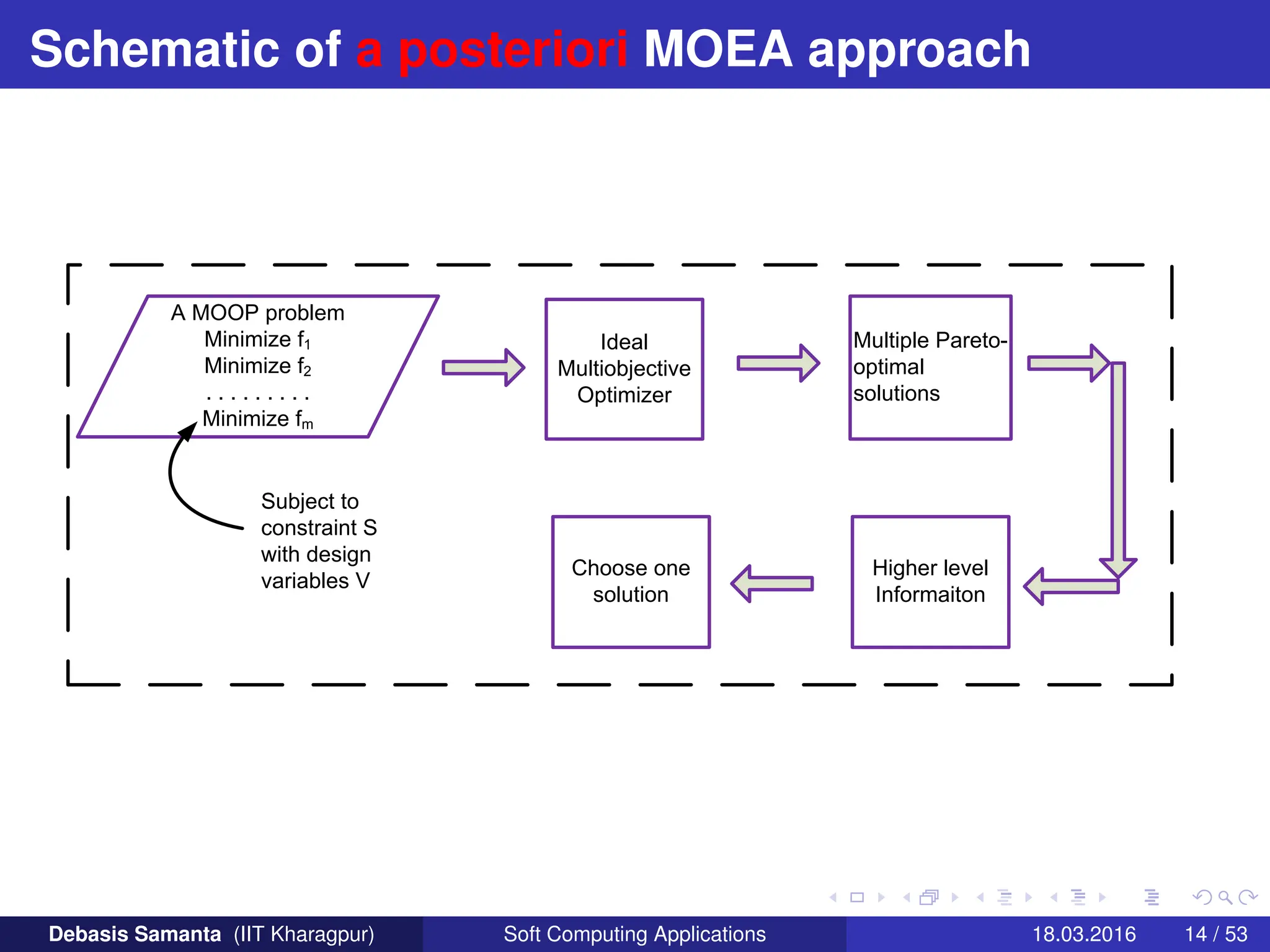 Schematic of a posteriori MOEA approach
A MOOP problem
Minimize f1
Minimize f2
. . . . . . . . .
Minimize fm
Ideal
Multiobjective
Optimizer
Multiple Pareto-
optimal
solutions
Higher level
Informaiton
Choose one
solution
Subject to
constraint S
with design
variables V
Debasis Samanta (IIT Kharagpur) Soft Computing Applications 18.03.2016 14 / 53
 