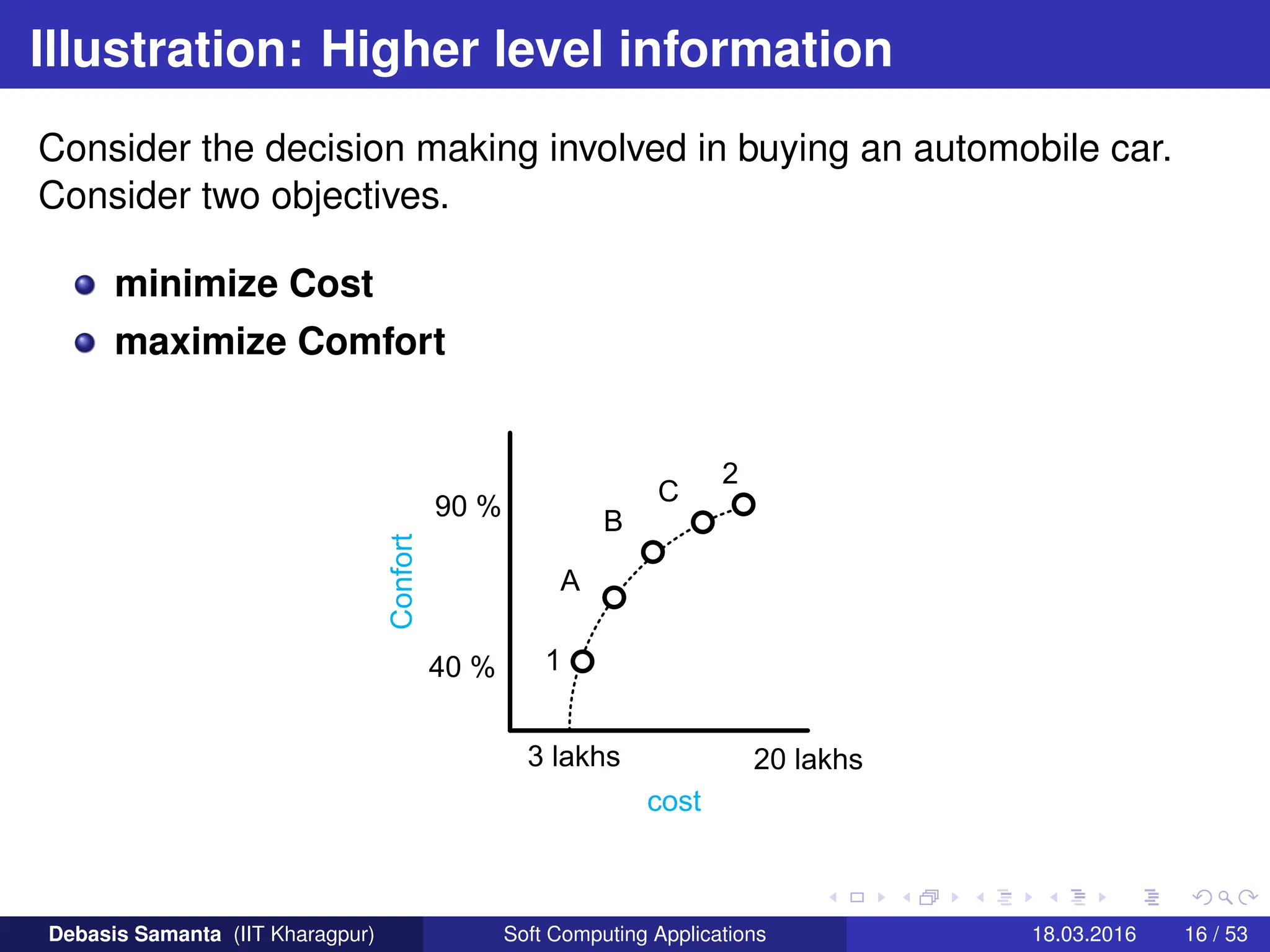 Illustration: Higher level information
Consider the decision making involved in buying an automobile car.
Consider two objectives.
minimize Cost
maximize Comfort
Debasis Samanta (IIT Kharagpur) Soft Computing Applications 18.03.2016 16 / 53
 