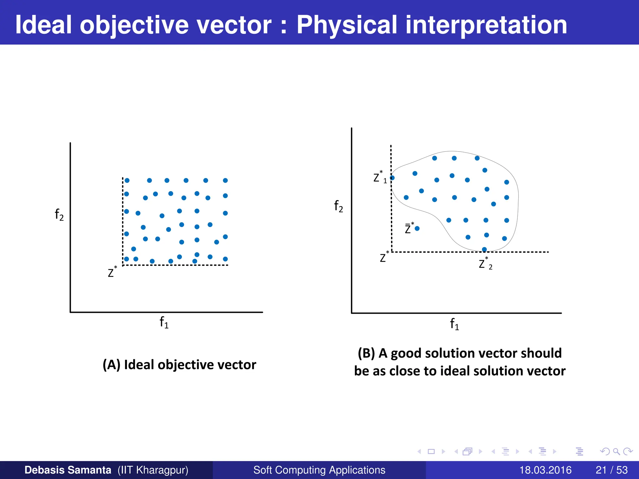 Ideal objective vector : Physical interpretation
(A) Ideal objective vector
(B) A good solution vector should
be as close to ideal solution vector
f1
f2
Z*
1
Z*
2
Z*
Z*
f2
f1
Z*
Debasis Samanta (IIT Kharagpur) Soft Computing Applications 18.03.2016 21 / 53
 