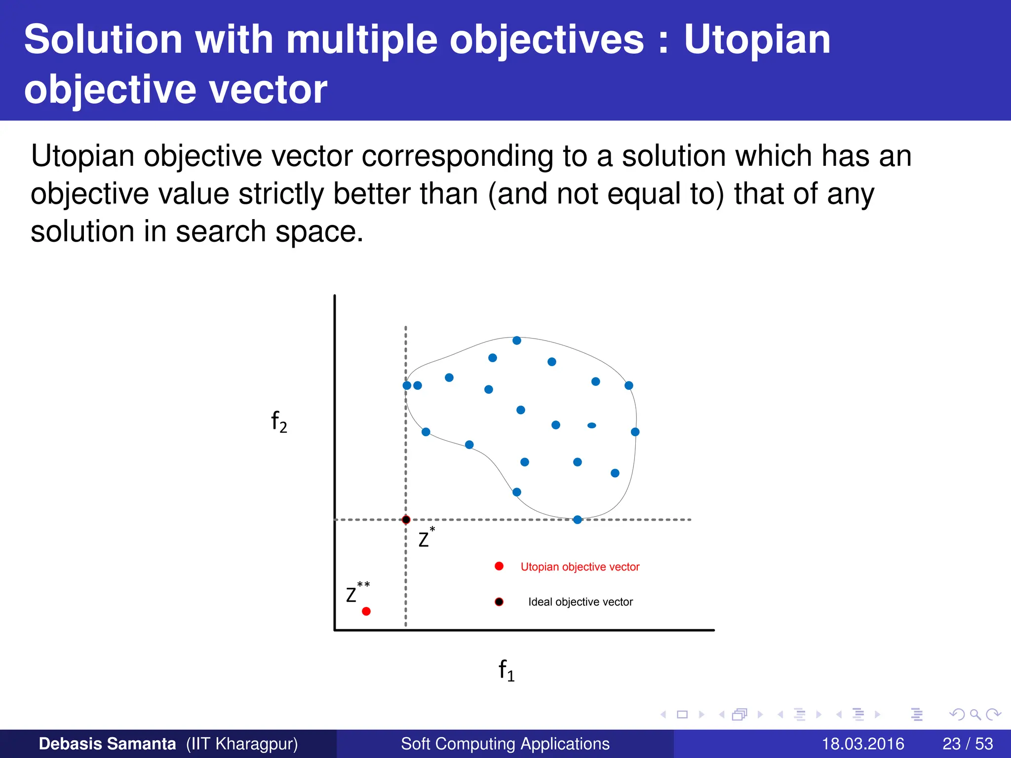 Solution with multiple objectives : Utopian
objective vector
Utopian objective vector corresponding to a solution which has an
objective value strictly better than (and not equal to) that of any
solution in search space.
f1
f2
Z*
Z**
Utopian objective vector
Ideal objective vector
Debasis Samanta (IIT Kharagpur) Soft Computing Applications 18.03.2016 23 / 53
 