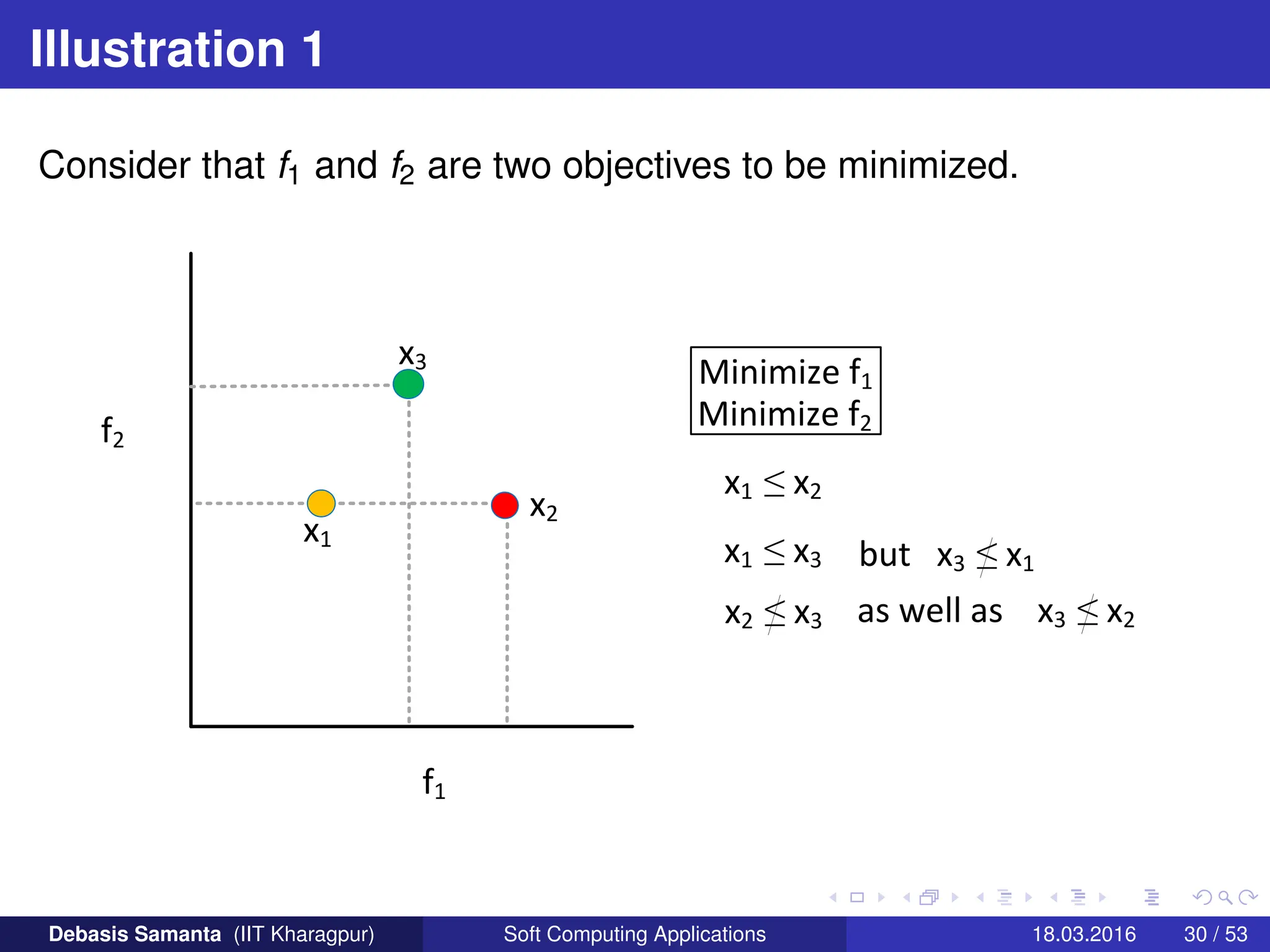 Illustration 1
Consider that f1 and f2 are two objectives to be minimized.
f1
f2
x1
x2
x3
Minimize f1
Minimize f2
x1 ≤ x2
x1 ≤ x3
x2 ≤ x3
but x3 ≤ x1
as well as x3 ≤ x2
Debasis Samanta (IIT Kharagpur) Soft Computing Applications 18.03.2016 30 / 53
 