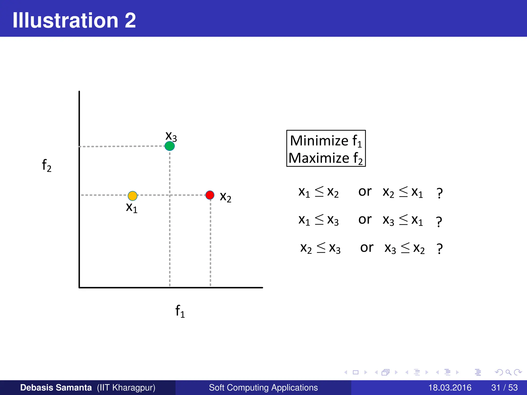 Illustration 2
f1
f2
x1
x2
x3 Minimize f1
Maximize f2
x1 ≤ x2 or x2 ≤ x1
x1 ≤ x3 or x3 ≤ x1
x2 ≤ x3 or x3 ≤ x2
?
?
?
Debasis Samanta (IIT Kharagpur) Soft Computing Applications 18.03.2016 31 / 53
 