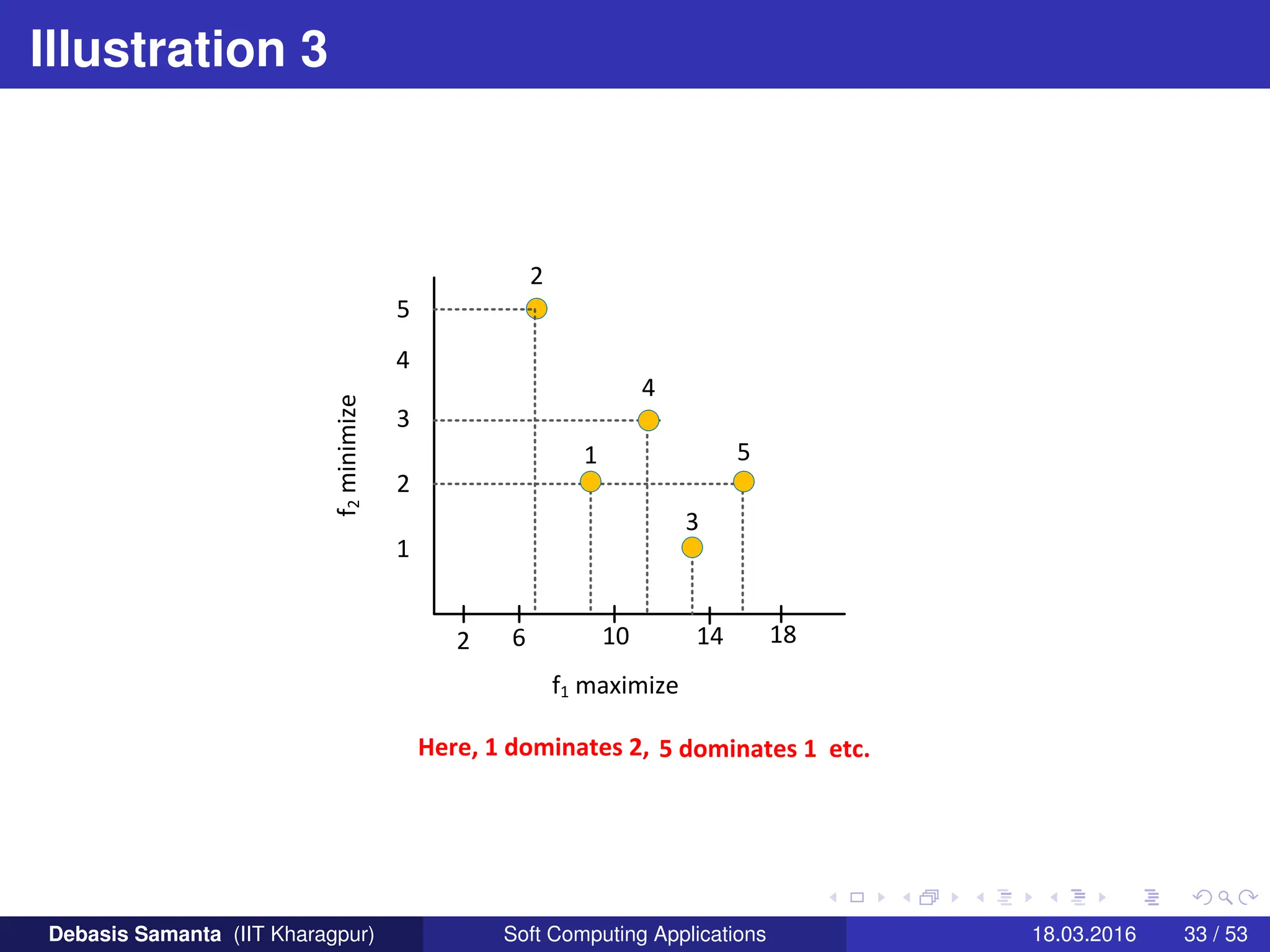 Illustration 3
f1 maximize
1
2
3
4
5
2
4
5
3
1
2 6 10 14 18
f
2
minimize
Here, 1 dominates 2, 5 dominates 1 etc.
Debasis Samanta (IIT Kharagpur) Soft Computing Applications 18.03.2016 33 / 53
 