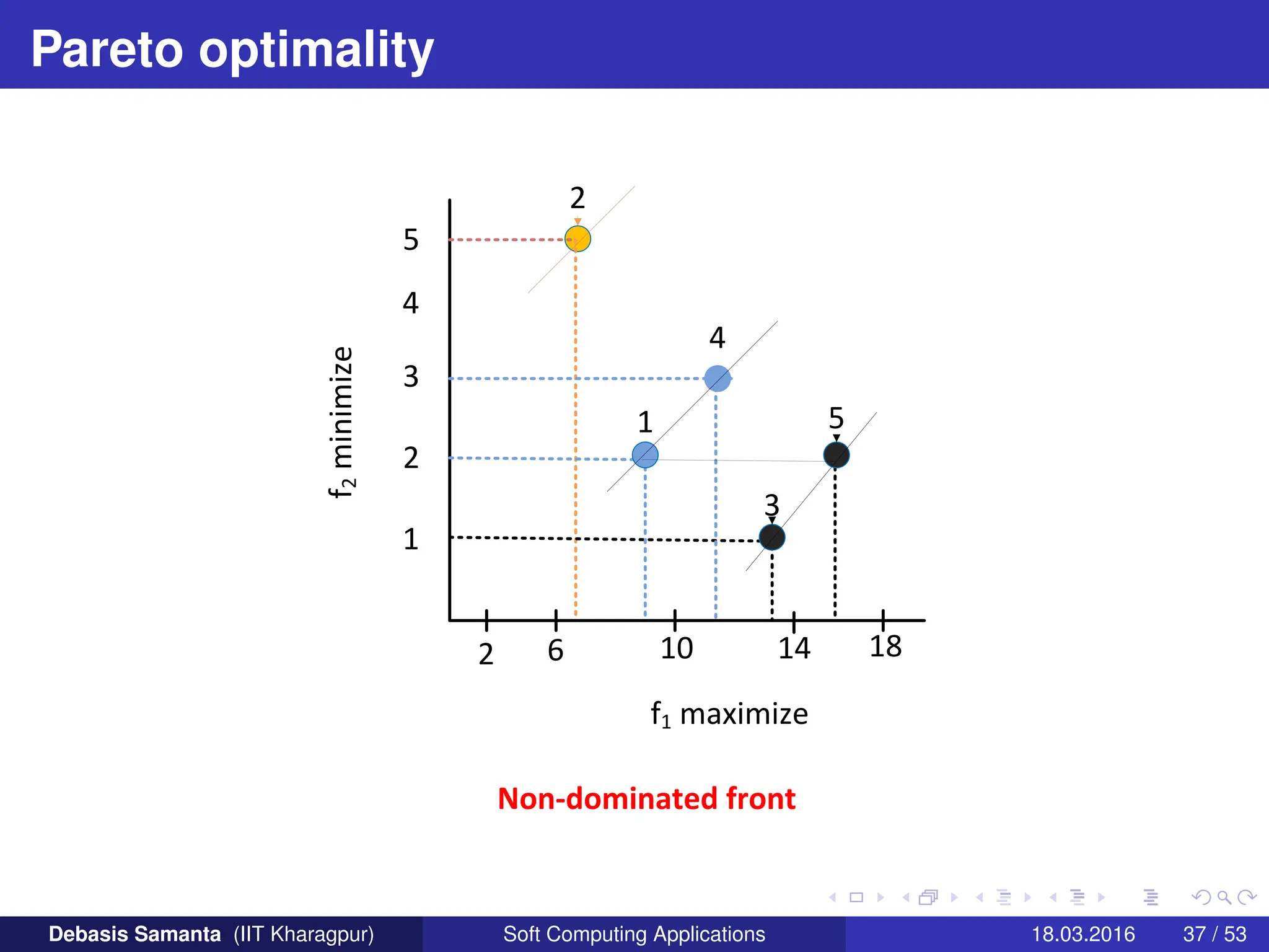 Pareto optimality
f1 maximize
1
2
3
4
5
2
4
5
3
1
2 6 10 14 18
f
2
minimize
Non-dominated front
Debasis Samanta (IIT Kharagpur) Soft Computing Applications 18.03.2016 37 / 53
 