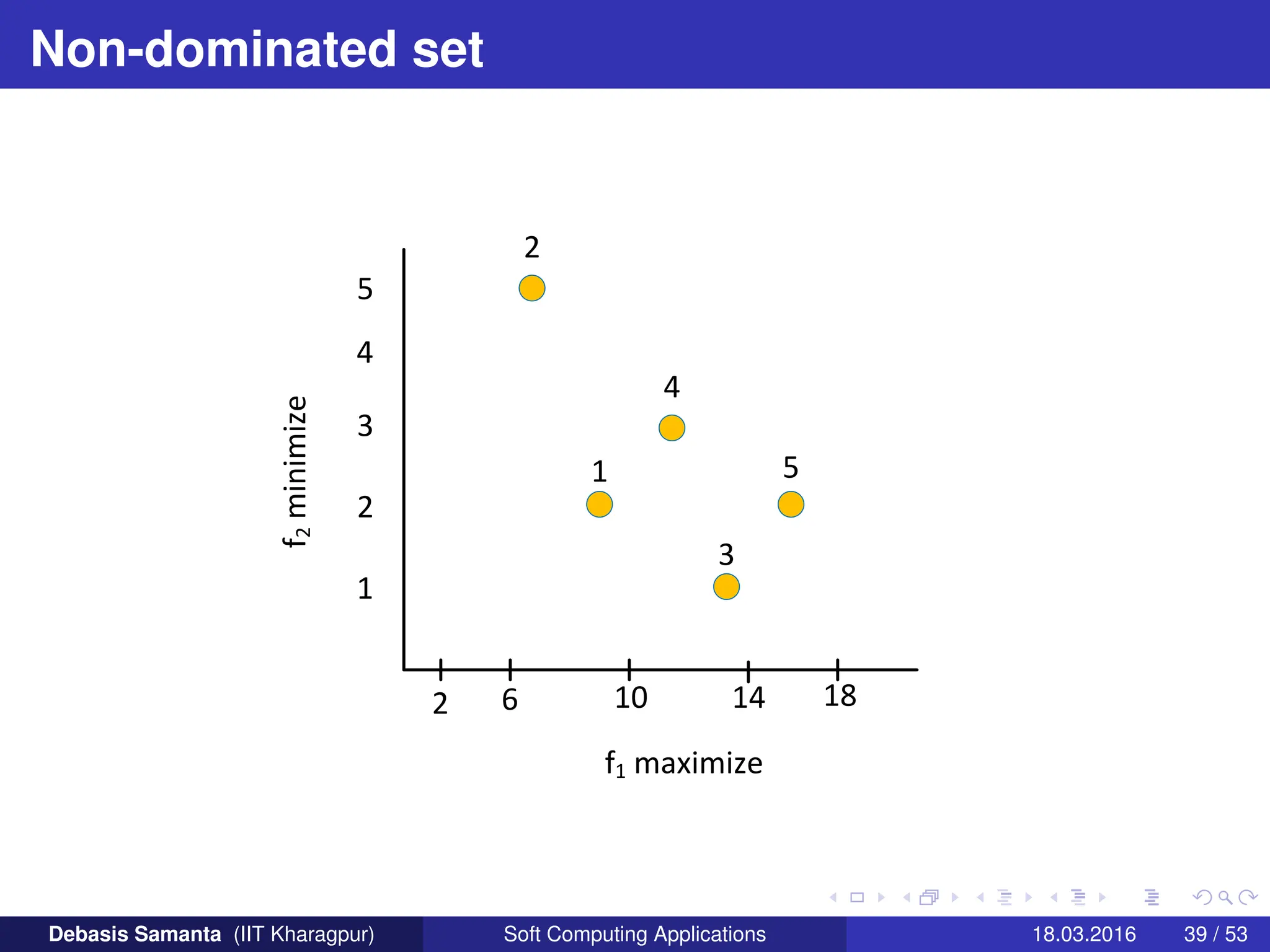 Non-dominated set
f1 maximize
1
2
3
4
5
2
4
5
3
1
2 6 10 14 18
f
2
minimize
Debasis Samanta (IIT Kharagpur) Soft Computing Applications 18.03.2016 39 / 53
 