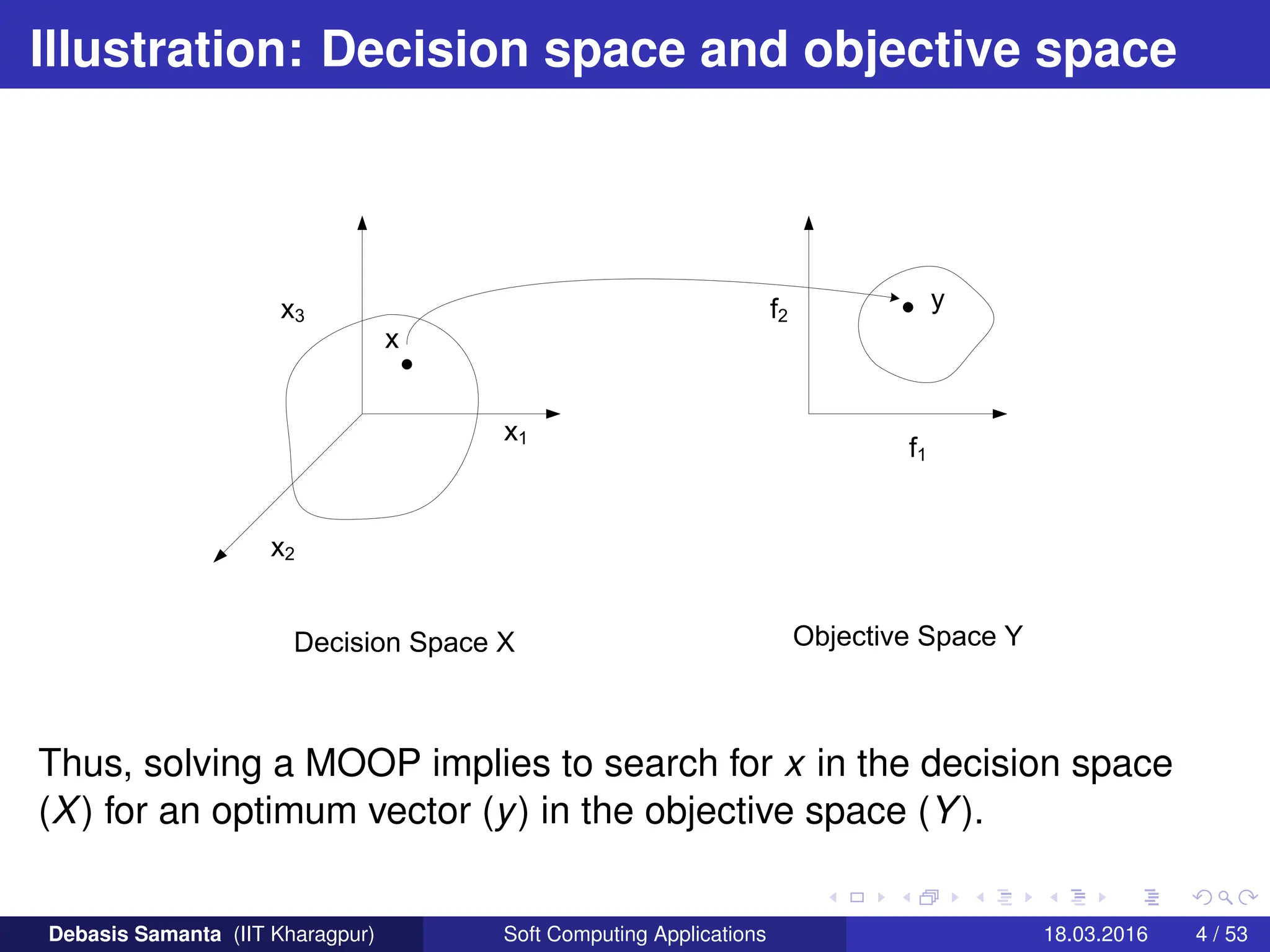 Illustration: Decision space and objective space
3
1
2
2
1
Thus, solving a MOOP implies to search for x in the decision space
(X) for an optimum vector (y) in the objective space (Y).
Debasis Samanta (IIT Kharagpur) Soft Computing Applications 18.03.2016 4 / 53
 