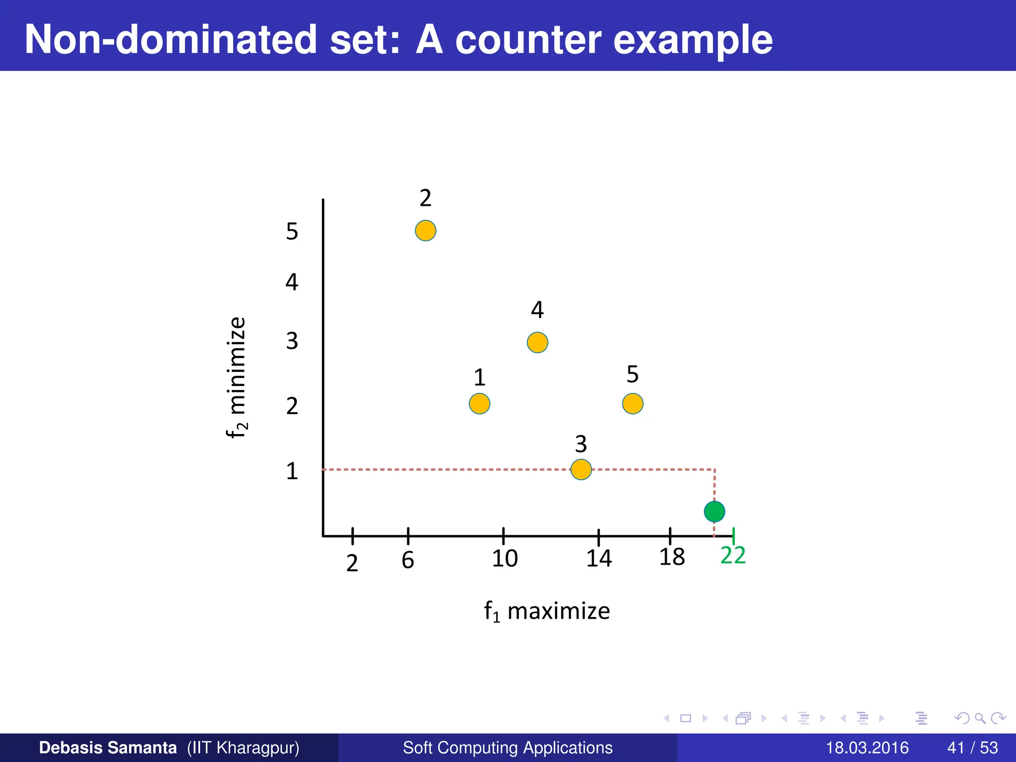 Non-dominated set: A counter example
f1 maximize
1
2
3
4
5
2
4
5
3
1
2 6 10 14 18 22
f
2
minimize
Debasis Samanta (IIT Kharagpur) Soft Computing Applications 18.03.2016 41 / 53
 