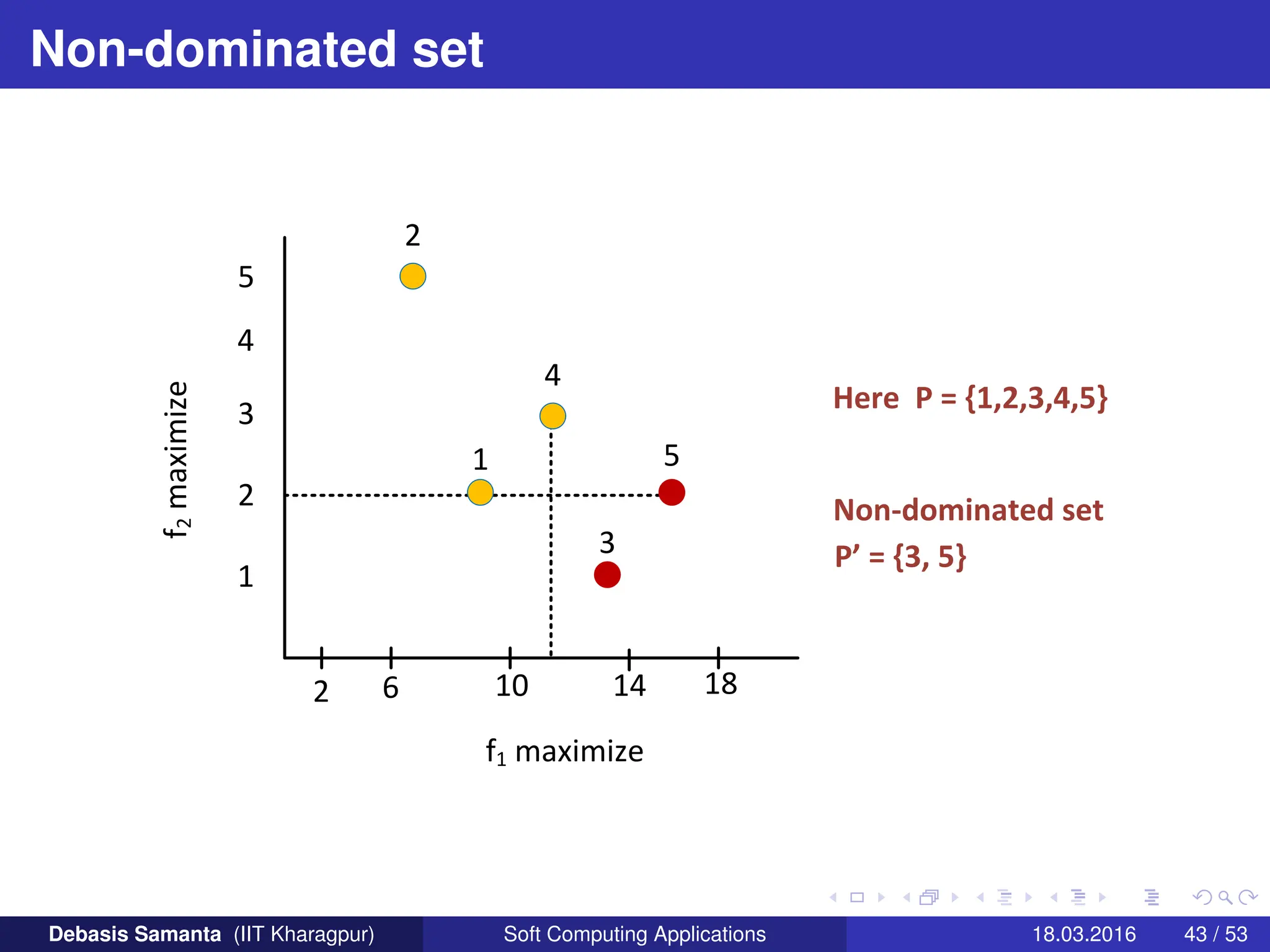 Non-dominated set
f1 maximize
1
2
3
4
5
2
4
5
3
1
2 6 10 14 18
f
2
maximize
Here P = {1,2,3,4,5}
Non-dominated set
P’ = {3, 5}
Debasis Samanta (IIT Kharagpur) Soft Computing Applications 18.03.2016 43 / 53
 
