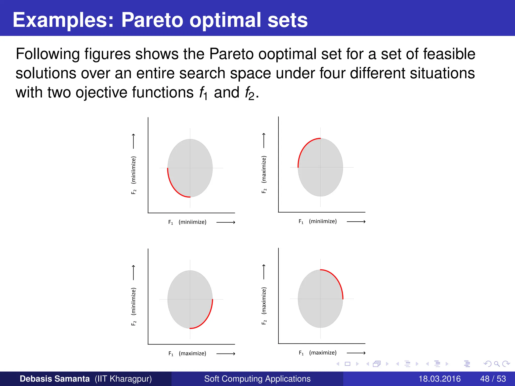 Examples: Pareto optimal sets
Following figures shows the Pareto ooptimal set for a set of feasible
solutions over an entire search space under four different situations
with two ojective functions f1 and f2.
F1 (miniimize)
F
2
(miniimize)
F1 (miniimize)
F
2
(maximize)
F1 (maximize)
F
2
(miniimize)
F1 (maximize)
F
2
(maximize)
Debasis Samanta (IIT Kharagpur) Soft Computing Applications 18.03.2016 48 / 53
 