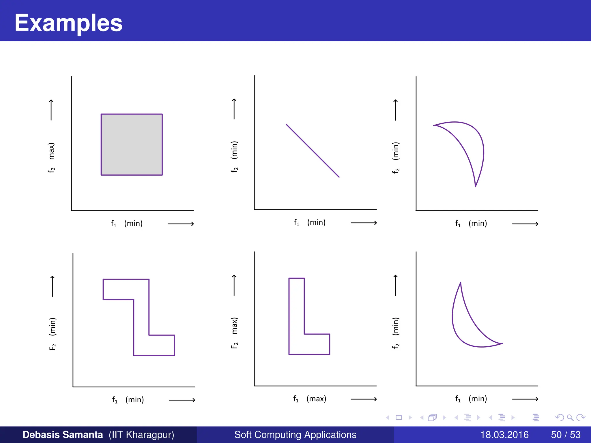 Examples
f1 (min)
f
2
max)
f1 (min)
f
2
(min)
f1 (min)
F
2
(min)
f1 (min)
f
2
(min)
f1 (min)
f
2
(min)
f1 (max)
F
2
max)
Debasis Samanta (IIT Kharagpur) Soft Computing Applications 18.03.2016 50 / 53
 