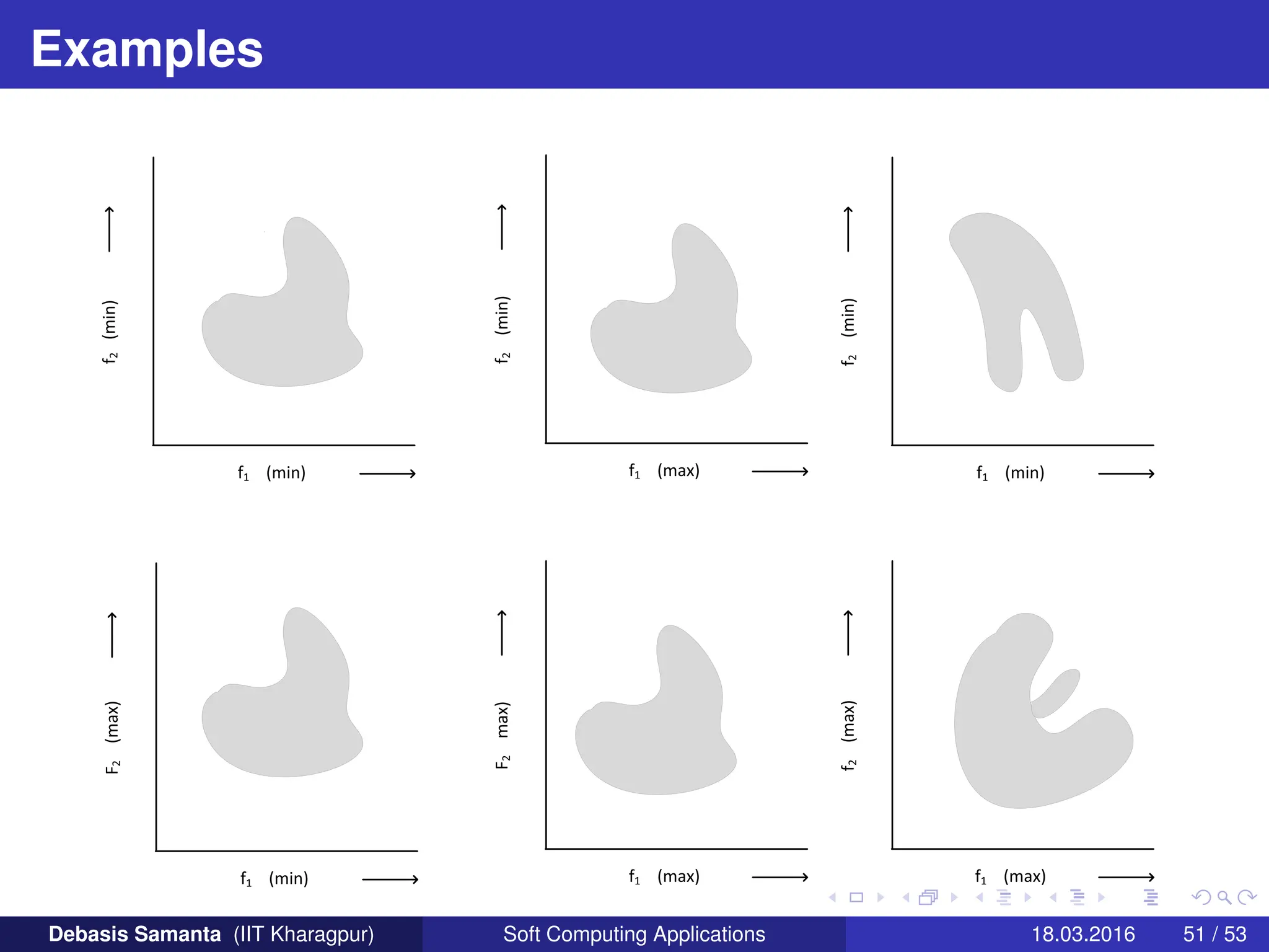 Examples
f1 (min)
f
2
(min)
f1 (max)
f
2
(min)
f1 (min)
F
2
(max)
f1 (max)
f
2
(max)
f1 (min)
f
2
(min)
f1 (max)
F
2
max)
Debasis Samanta (IIT Kharagpur) Soft Computing Applications 18.03.2016 51 / 53
 
