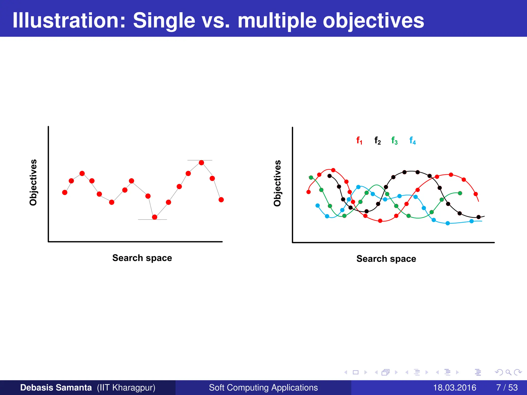 Illustration: Single vs. multiple objectives
Search space
Objectives
f1 f2 f3 f4
Search space
Objectives
Debasis Samanta (IIT Kharagpur) Soft Computing Applications 18.03.2016 7 / 53
 