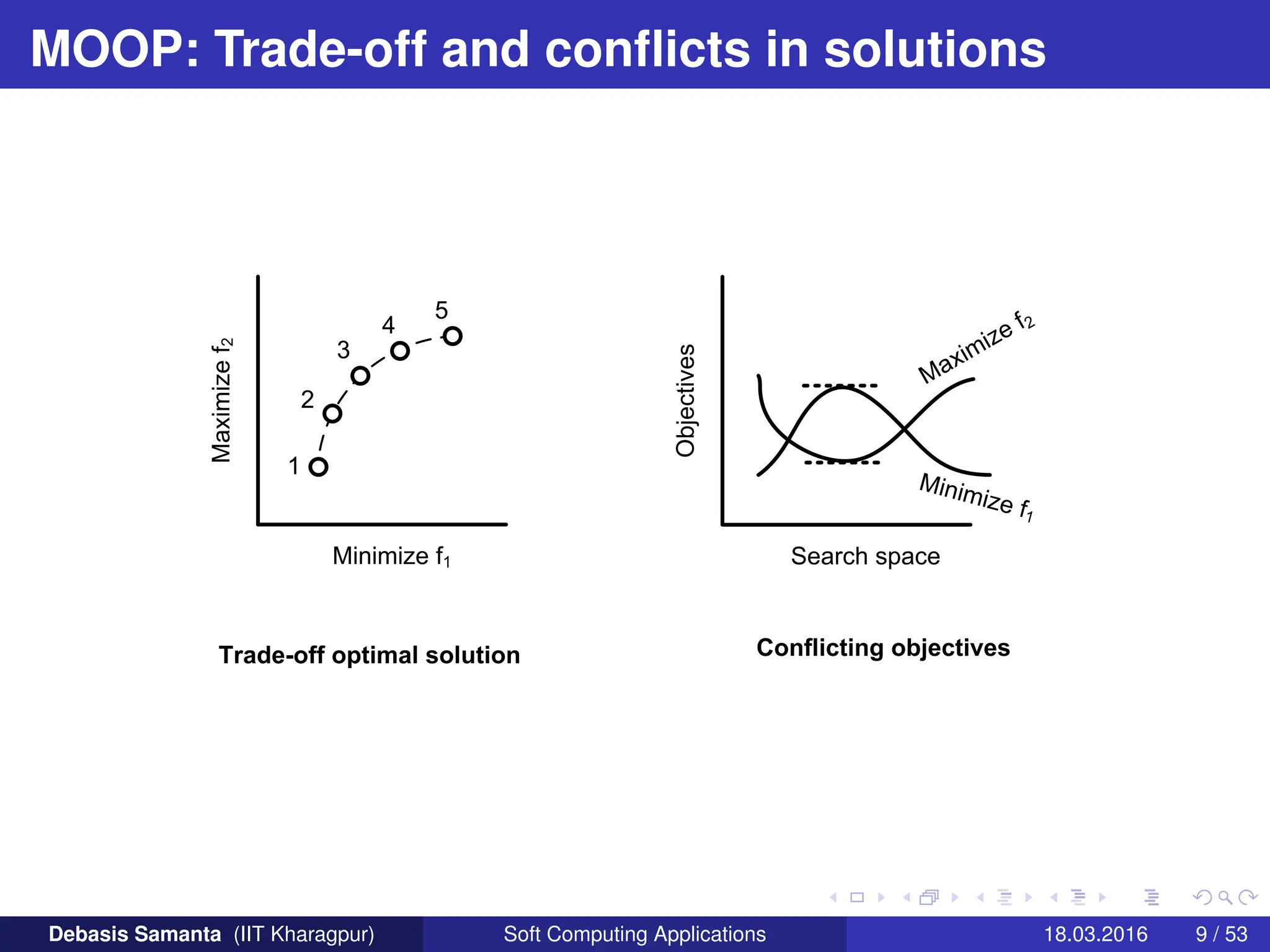 MOOP: Trade-off and conflicts in solutions
1
2
3
4
5
Maximize
f
2
Minimize f1
Trade-off optimal solution
Objectives
Search space
Conflicting objectives
Maximize f2
Minimize f1
Debasis Samanta (IIT Kharagpur) Soft Computing Applications 18.03.2016 9 / 53
 