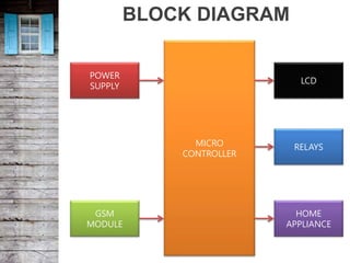 BLOCK DIAGRAM
MICRO
CONTROLLER
LCD
RELAYS
HOME
APPLIANCE
GSM
MODULE
POWER
SUPPLY
 