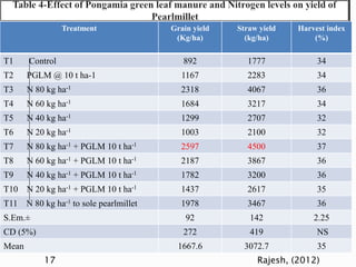 Treatment Grain yield
(Kg/ha)
Straw yield
(kg/ha)
Harvest index
(%)
T1 Control 892 1777 34
T2 PGLM @ 10 t ha-1 1167 2283 34
T3 N 80 kg ha-1 2318 4067 36
T4 N 60 kg ha-1 1684 3217 34
T5 N 40 kg ha-1 1299 2707 32
T6 N 20 kg ha-1 1003 2100 32
T7 N 80 kg ha-1 + PGLM 10 t ha-1 2597 4500 37
T8 N 60 kg ha-1 + PGLM 10 t ha-1 2187 3867 36
T9 N 40 kg ha-1 + PGLM 10 t ha-1 1782 3200 36
T10 N 20 kg ha-1 + PGLM 10 t ha-1 1437 2617 35
T11 N 80 kg ha-1 to sole pearlmillet 1978 3467 36
S.Em.± 92 142 2.25
CD (5%) 272 419 NS
Mean 1667.6 3072.7 35
Rajesh, (2012)17
 