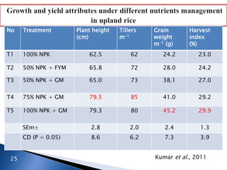 No Treatment Plant height
(cm)
Tillers
m-1
Grain
weight
m-1 (g)
Harvest
index
(%)
T1 100% NPK 62.5 62 24.2 23.0
T2 50% NPK + FYM 65.8 72 28.0 24.2
T3 50% NPK + GM 65.0 73 38.1 27.0
T4 75% NPK + GM 79.5 85 41.0 29.2
T5 100% NPK + GM 79.3 80 45.2 29.9
SEm± 2.8 2.0 2.4 1.3
CD (P = 0.05) 8.6 6.2 7.3 3.9
Kumar et al., 201125
 