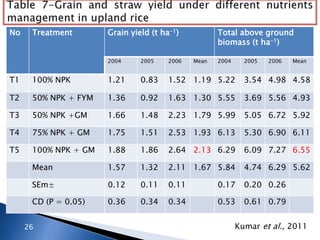 No Treatment Grain yield (t ha-1) Total above ground
biomass (t ha-1)
2004 2005 2006 Mean 2004 2005 2006 Mean
T1 100% NPK 1.21 0.83 1.52 1.19 5.22 3.54 4.98 4.58
T2 50% NPK + FYM 1.36 0.92 1.63 1.30 5.55 3.69 5.56 4.93
T3 50% NPK +GM 1.66 1.48 2.23 1.79 5.99 5.05 6.72 5.92
T4 75% NPK + GM 1.75 1.51 2.53 1.93 6.13 5.30 6.90 6.11
T5 100% NPK + GM 1.88 1.86 2.64 2.13 6.29 6.09 7.27 6.55
Mean 1.57 1.32 2.11 1.67 5.84 4.74 6.29 5.62
SEm± 0.12 0.11 0.11 0.17 0.20 0.26
CD (P = 0.05) 0.36 0.34 0.34 0.53 0.61 0.79
26 Kumar et al., 2011
 