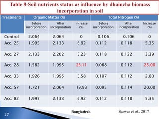 Treatments Organic Matter (%) Total Nitrogen (%)
Before
incorporation
After
incorporation
Increase
(%)
Before
incorporation
After
incorporation
Increase
(%)
Control 2.064 2.064 0 0.106 0.106 0
Acc. 25 1.995 2.133 6.92 0.112 0.118 5.35
Acc. 27 2.133 2.202 3.23 0.118 0.122 3.39
Acc. 28 1.582 1.995 26.11 0.088 0.112 25.00
Acc. 33 1.926 1.995 3.58 0.107 0.112 2.80
Acc. 57 1.721 2.064 19.93 0.095 0.114 20.00
Acc. 82 1.995 2.133 6.92 0.112 0.118 5.35
27
Sarwar et al., 2017Bangladesh
 