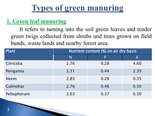 1. Green leaf manuring
It refers to turning into the soil green leaves and tender
green twigs collected from shrubs and trees grown on field
bunds, waste lands and nearby forest area.
3
Plant Nutrient content (%) on air dry basis
N P K
Gliricidia 2.76 0.28 4.60
Pongamia 3.31 0.44 2.39
Neem 2.83 0.28 0.35
Gulmohar 2.76 0.46 0.50
Peltophorum 2.63 0.37 0.50
 
