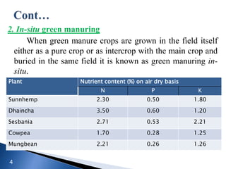 2. In-situ green manuring
When green manure crops are grown in the field itself
either as a pure crop or as intercrop with the main crop and
buried in the same field it is known as green manuring in-
situ.
4
Plant Nutrient content (%) on air dry basis
N P K
Sunnhemp 2.30 0.50 1.80
Dhaincha 3.50 0.60 1.20
Sesbania 2.71 0.53 2.21
Cowpea 1.70 0.28 1.25
Mungbean 2.21 0.26 1.26
 