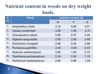S.
no.
Weeds Nutrient content (%)
N P K
1. Amaranthus viridis 3.16 0.06 4.51
2. Cassia occidentalis 3.08 1.56 2.31
3. Chenopodium album 2.59 0.37 4.34
4. Digitaria sanguinallis 2.00 3.36 3.48
5. Echinocloa crussgalli 2.98 0.40 2.96
6. Portulaca quadrifida 2.40 0.09 5.57
7. Solanum xanthocarpum 2.56 1.63 2.12
8. Trianthema partulacastrum 2.34 0.30 1.15
9. Parthenium hysterophorus 2.66 0.88 1.29
 
