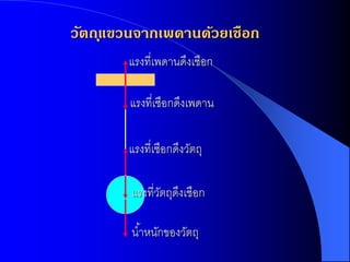 วัตถ ุแขวนจากเพดานด้วยเชือก
        แรงที่เพดานดึงเชือก

        แรงที่เชือกดึงเพดาน

        แรงที่เชือกดึงวัตถุ

        แรงที่วตถุดงเชือก
               ั ึ

        น ้าหนักของวัตถุ
 